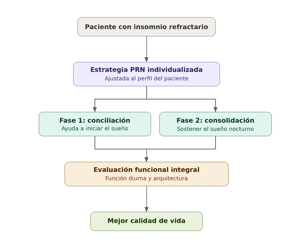 INSOMNIO REFRACTARIO ( SEVERO)
