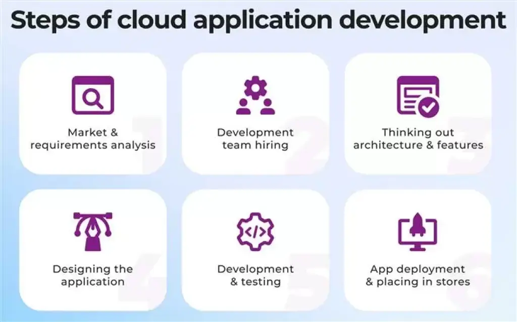 Enterprise-Grade Cloud Apps