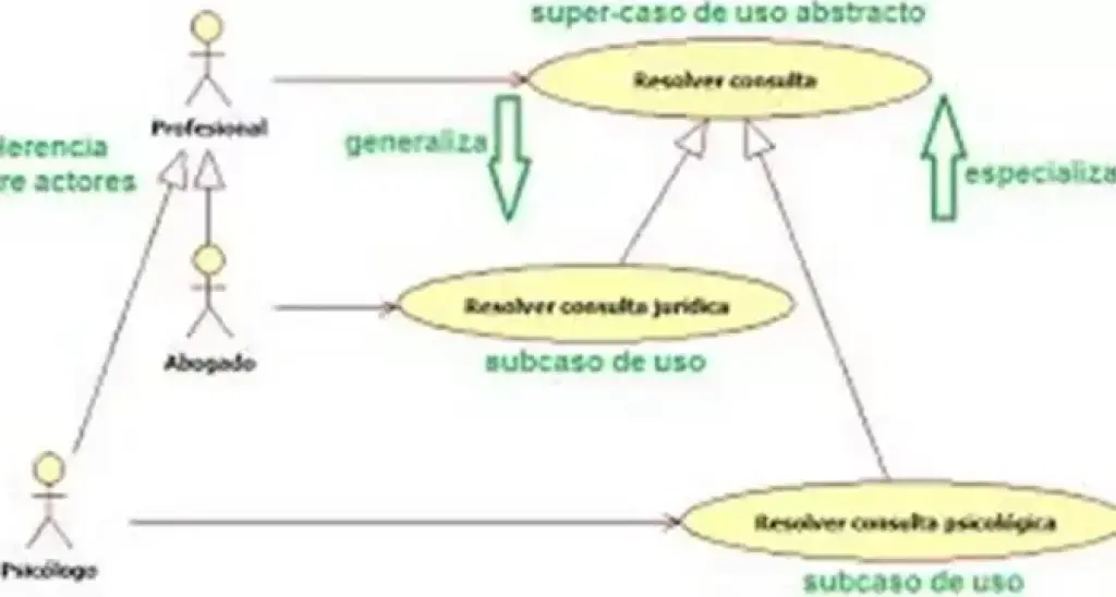 Te enseño Metodologia RUP