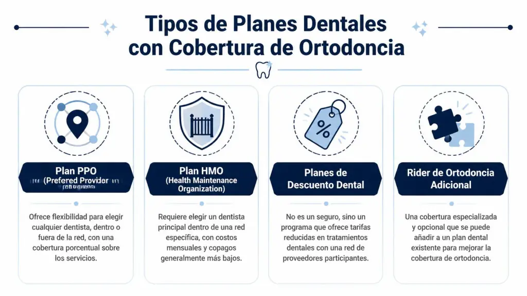 Planes Dentales con Cobertura de Ortodoncia
