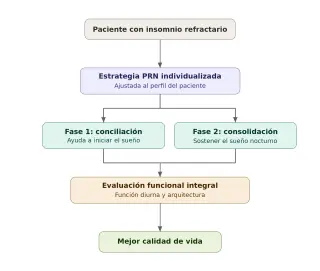 INSOMNIO REFRACTARIO ( SEVERO)