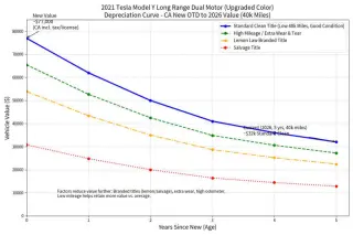 2021 Tesla Model Y Long Range