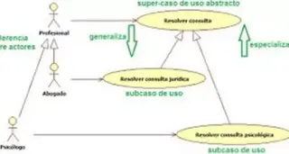 Te enseño Metodologia RUP