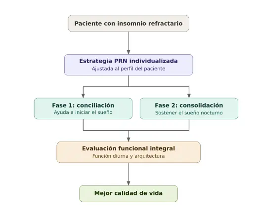 INSOMNIO REFRACTARIO ( SEVERO)