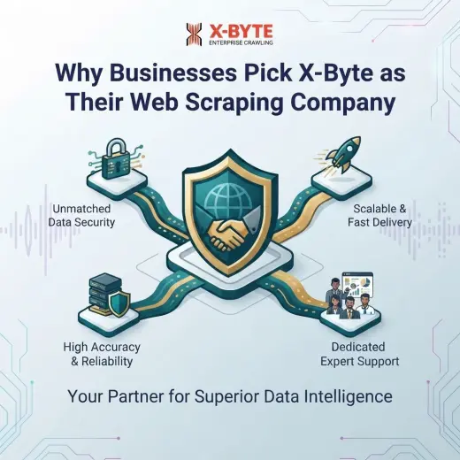 Why Businesses Pick X-Byte as Their Web Scraping Company