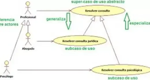 Te enseño Metodologia RUP
